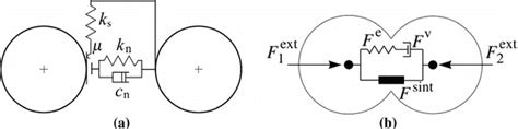 Rheological Schemes Of A Cohesionless Contact Model With Friction B Download Scientific