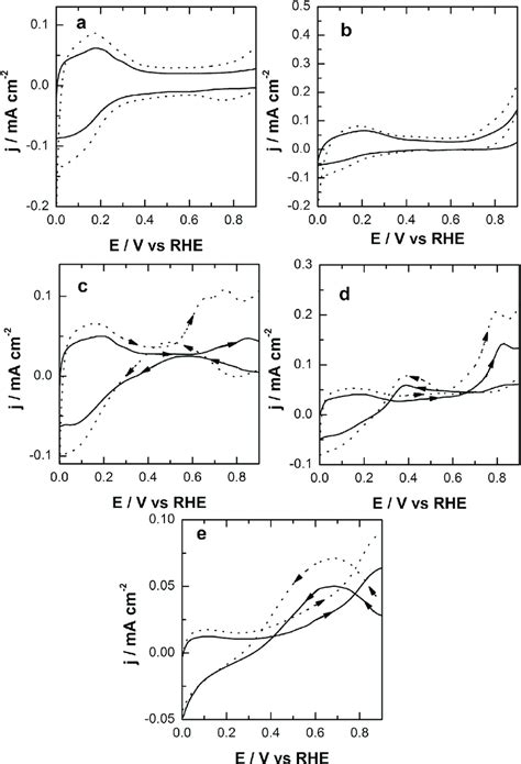 Cyclic Voltammetric Responses Of Oxidation Of 05 Mol Dm À3 Glycolic