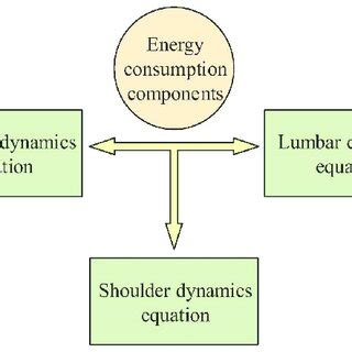 Energy consumption components. | Download Scientific Diagram