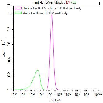 Btla Recombinant Monoclonal Antibody Cusabio