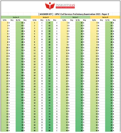 [ Answer Key ] Csat Upsc Civil Services Preliminary Examination