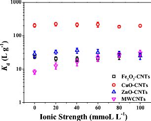 Effect Of Ionic Strength NaCl 0100 MM On Distribution Coefficient