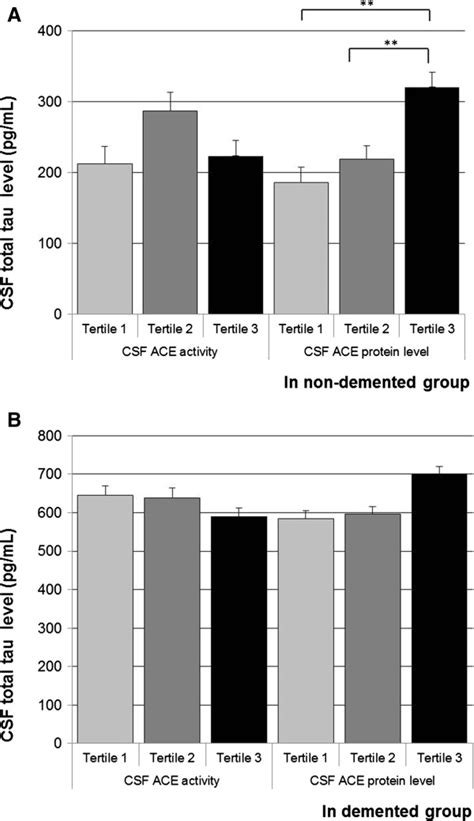 Angiotensin Converting Enzyme Measures And Cerebrospinal Fluid Total