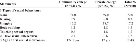 sexual behaviours   adolescent girls multiple responses