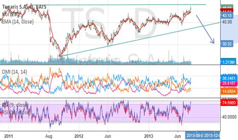 TS Stock Price and Chart — NYSE:TS — TradingView
