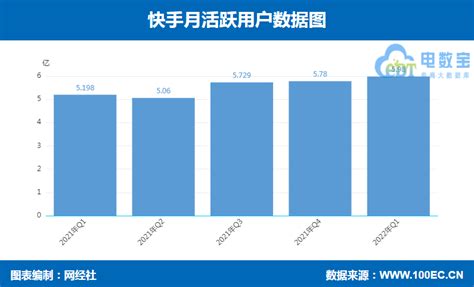 【图解财报】快手：2022年一季度营收21067亿 快手电商gmv达1751亿元 网经社 电子商务研究中心 电商门户 互联网智库