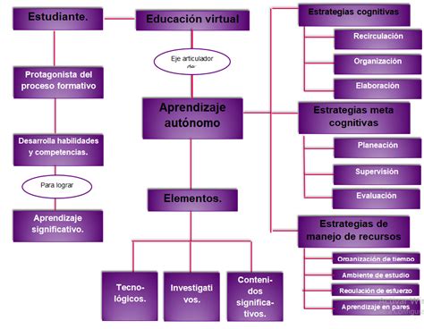 Alimentaci N Y Nutrici N Mapa Conceptual Del Aprendizaje Aut Nomo Y