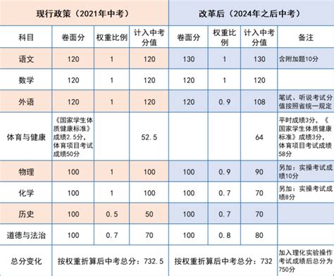 2024年起惠州实行新中考方案，总分750分（附各科分值变化）腾讯新闻