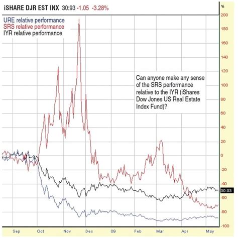 Are Leveraged Sector ETFs For You By L.A. Little - Sacred Traders