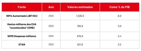 Gastos Militares Dos Eua Atingiram Us 15 Trilhão Em Internacional