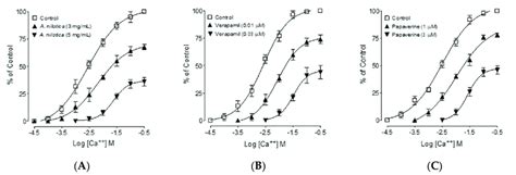 Concentration Response Curves Of Ca In The Absence And Presence Of