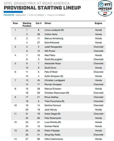 Horario Y Canal Para Ver El IndyCar Grand Prix De Road America En Vivo