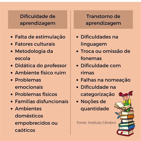 Relatório Para Alunos Com Dificuldades De Aprendizagem