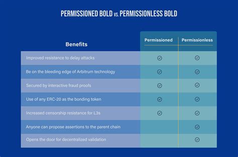 BoLD for Arbitrum chains | Arbitrum Docs