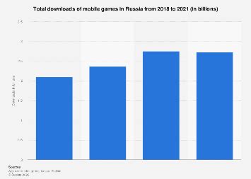 Mobile game downloads Russia 2023 | Statista