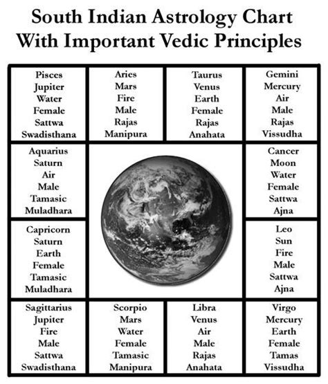 South Indian Astrology Chart With Vedic Principles Astrology Chart