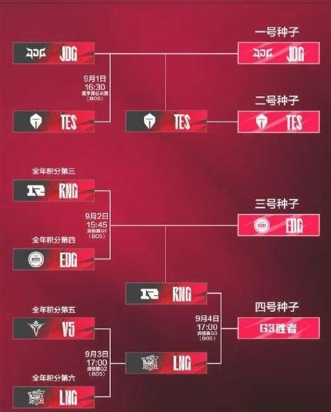 英雄联盟s12赛程时间 2022全球总决赛s12抽签分组对阵表 手游活动 浏览器家园