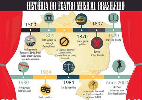 A História Do Teatro No Brasil - INFOGRÁFICO: História do Teatro Musical Brasileiro
