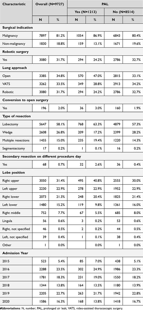 Clinical/Economic Burden Associated with Prolonged Air Leaks | CEOR