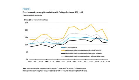 Food Insecurity At Two Year Colleges Public Health Post