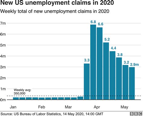 One in four US workers claiming jobless benefits - BBC News