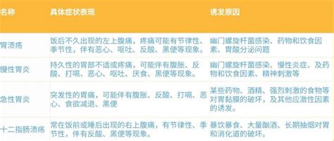 胃不舒服到胃病，再到胃癌的距离，到底有多远？问题我国肠胃