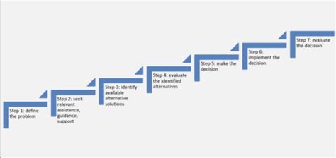 Ethical Decision Making Problem Solving And Delegating Authority