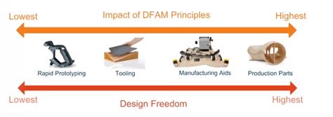 7 Design for Additive Manufacturing (DfAM) Principles