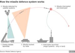 protecting europe  ballistic missiles bbc news