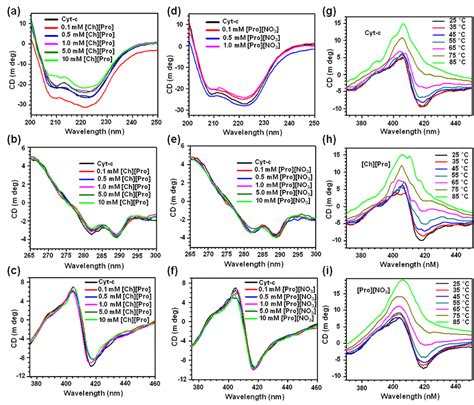 Figure1 A And D Far UV CD Spectra B And E Near UV CD Spectra And