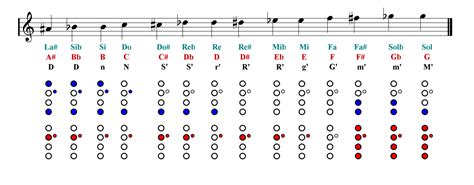 Simple Recorder Songs Finger Charts Grossdv