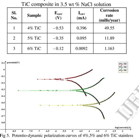 Table 1 From Corrosion Behaviour Of Sintered Austenitic Stainless Steel