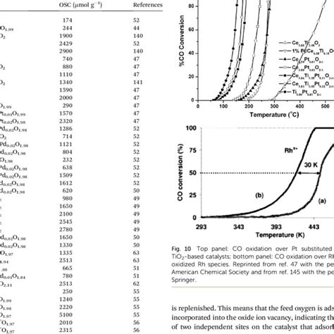 Oxygen Storage Capacities Osc Of Ceo And Tio Based Materials