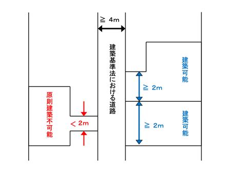 位置指定道路とは？固定資産税の支払や注意点を解説 | 山口県のハウスメーカーは、いえとち本舗
