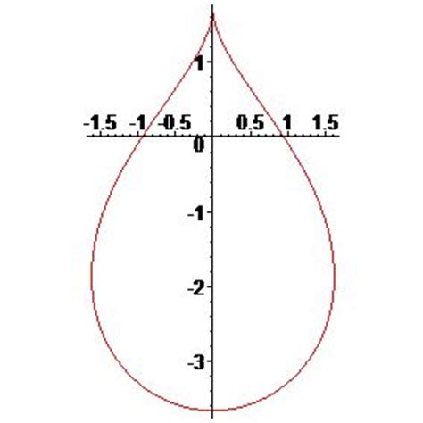 geometry - A Math function that draws water droplet shape ...