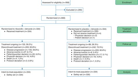 Updated Results From MONALEESA 2 A Phase III Trial Of First Line