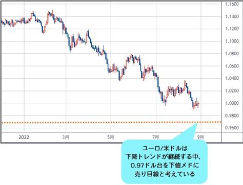 ユーロ米ドルは、103ドル台のレジスタンスが機能。基本は097ドル台の下降チャネル下限をメドにした売り目線で！ 大きな流れとしての米ドル