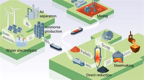 Ammonia Efficient Hydrogen Carrier And Green Eurekalert