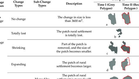 Settlement Types