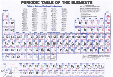 Periodic Table Of Elements Electron Configuration