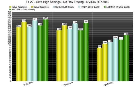 F1 22 Ray Tracing NVIDIA DLSS AMD FSR Benchmarks