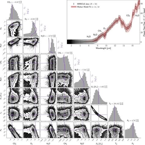 Corner Plot Showing The D And D Marginalized Posterior Distributions