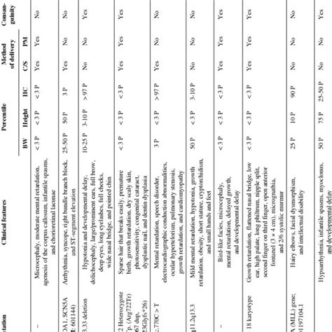 Diagnosis And Follow Up Data Stratified According To Sex Download Scientific Diagram