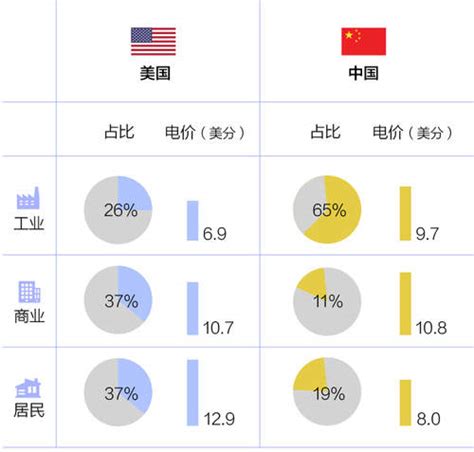 国际横向比，我国电价到底贵不贵？手机新浪网