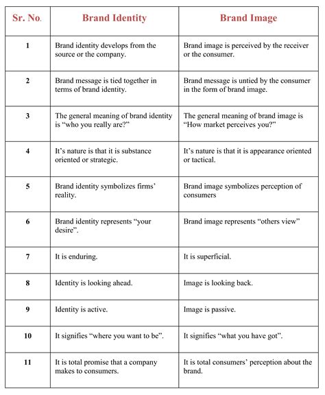 Brand Identity vs Brand Image (Difference between Brand Identity and
