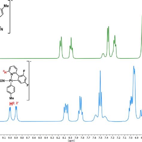 Aromatic Region Of The H Nmr Spectra Of Meod And Cd Cl