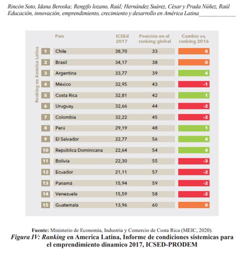 Educación innovación emprendimiento crecimiento y desarrollo en América Latina Mind Map