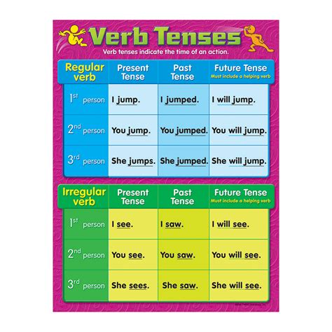 Chart Verb Tenses Gr 4 6 Charts Online Teacher Supply Source