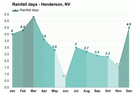 Yearly & Monthly weather - Henderson, NV