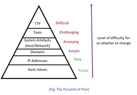 The Cyber Security Pyramid of Pain - Defending Against Attacks | Pentesec